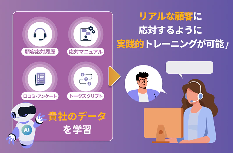 貴社のデータを学習し、リアルな顧客に応対するトレーニングを行うイメージ図