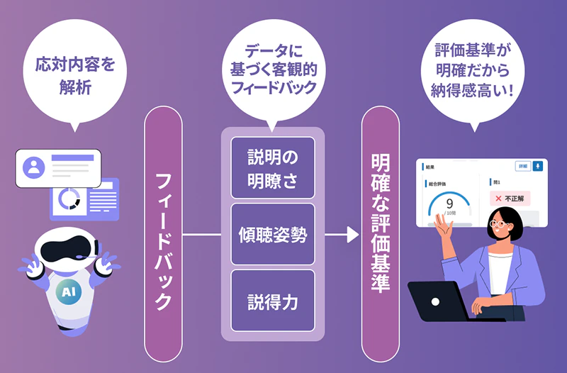 応対内容を解析し、客観的なフィードバックと明確な評価基準を提示するフロー図