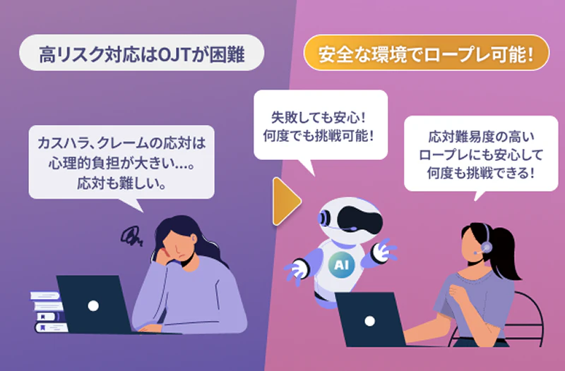 高リスクな対応も安全な環境で何度でもロープレできることを示すイメージ図