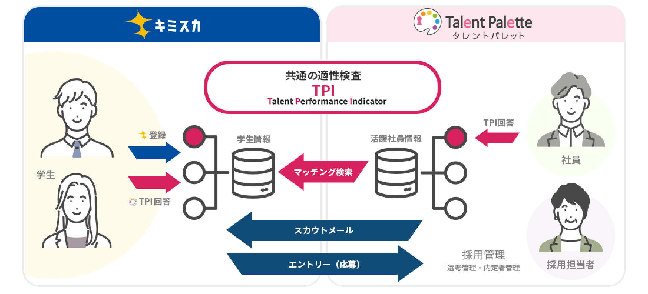 TPI適性検査