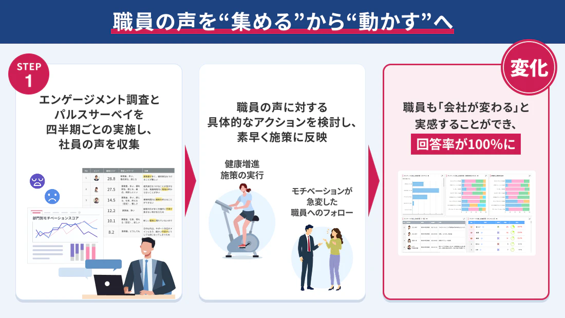 職員の声を”集める”から”動かす