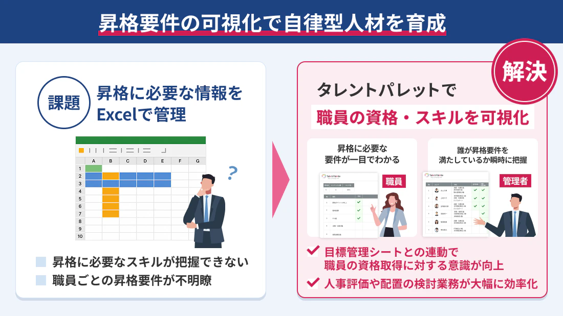 昇格要件の可視化で自律型人材を育成
