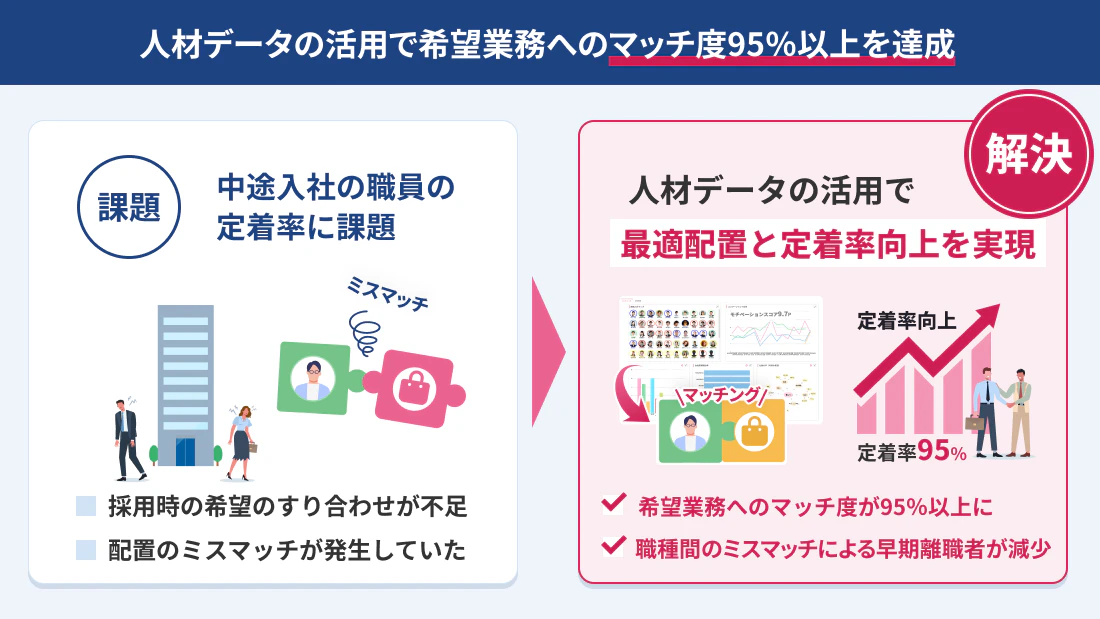人材データ活用で希望業務のマッチ度95%以上を達成
