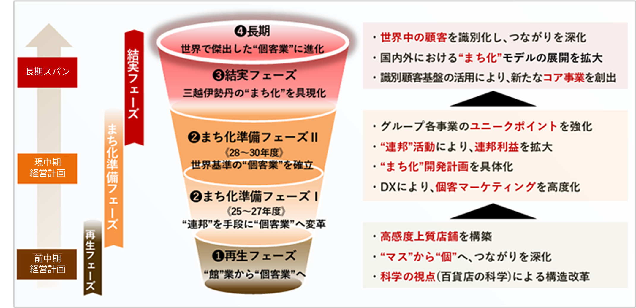 百貨店を中核とした複合的なビジネスモデルを構想