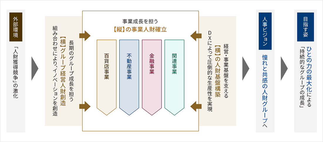 自律的なキャリア形成に向けてグループ全体でサポート体制を整備
