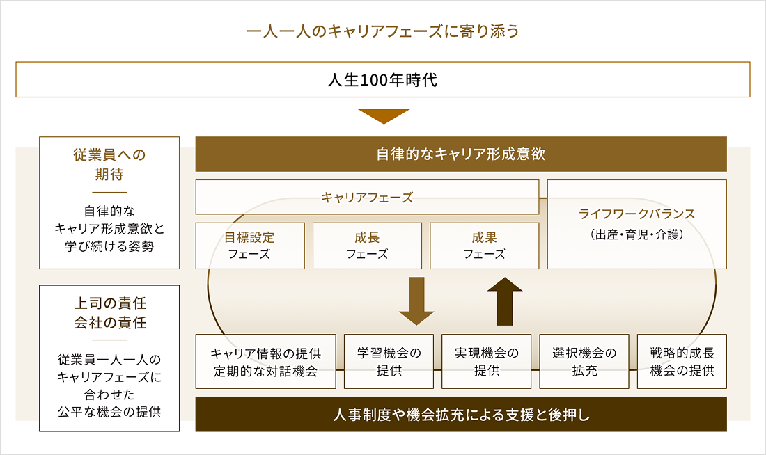 一人一人のキャリアフェーズに寄り添う