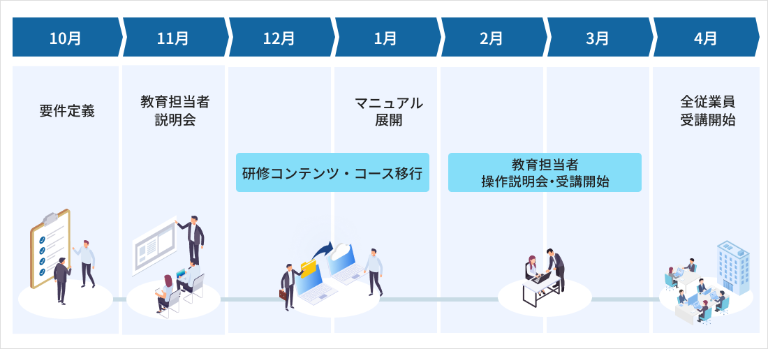 要件定義、コース移行、システムのマニュアル作成、稼働テスト、教育担当者への操作説明
