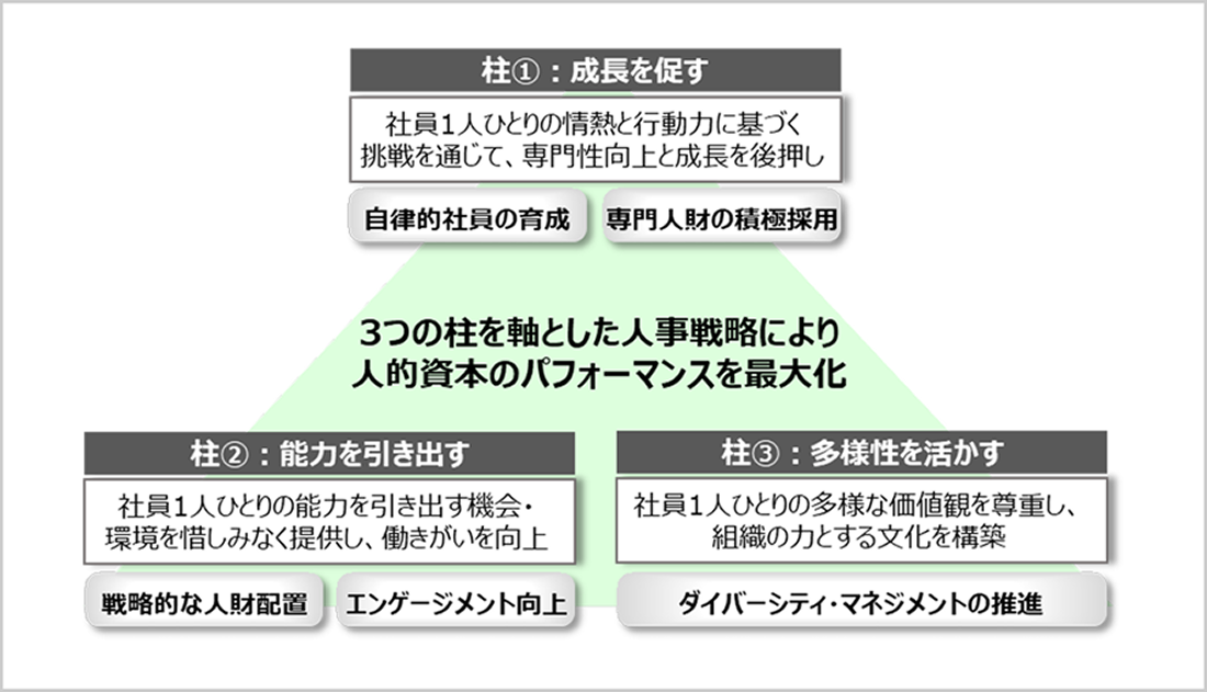 人的資本経営を支える人事戦略の「3本の柱」