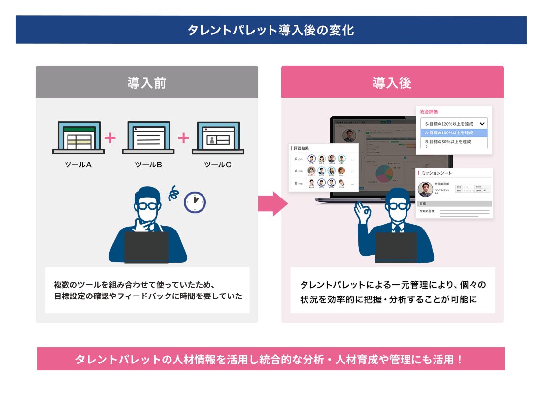 統合的な分析と評価の納得度向上を目指して人事システムを刷新