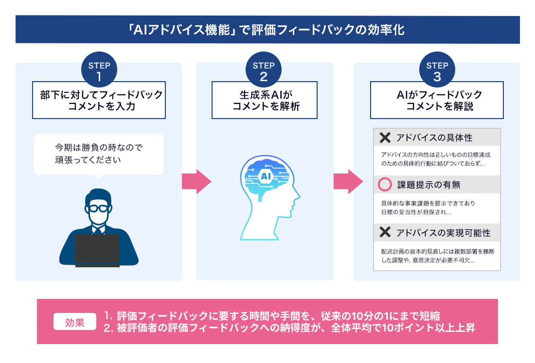 「AIアドバイス機能」で評価フィードバックの効率化・平準化を実現