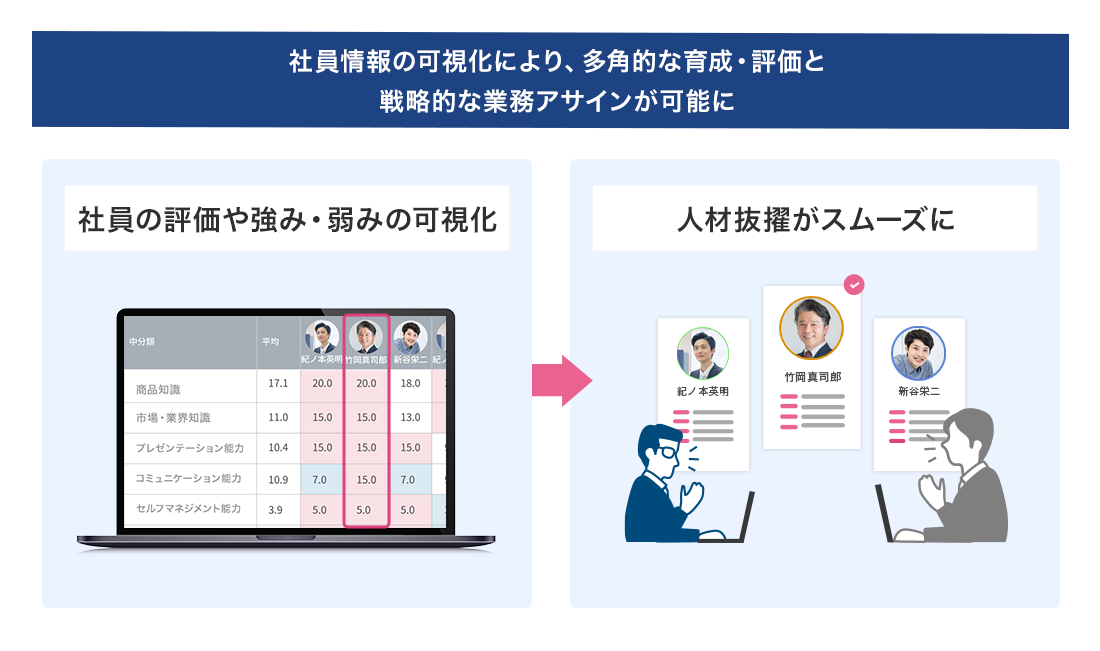 社員のスキルを可視化、人材抜擢がスムーズに。