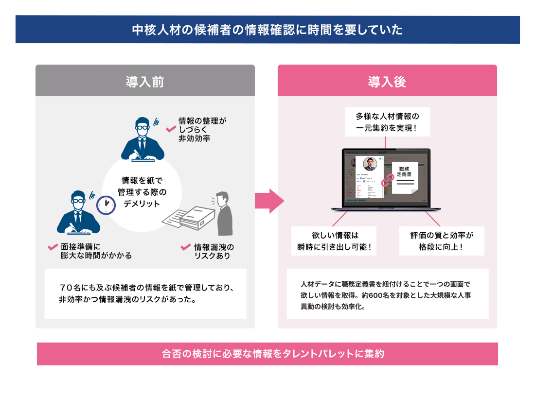 中核人材の候補者の情報確認に時間を要していた