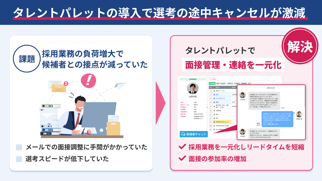 業務負荷の削減で毎月70～80名の面接対応が可能に