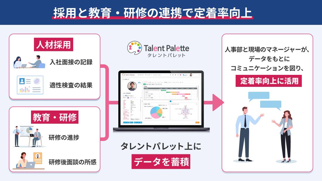 採用から教育・研修までをシームレスに連携