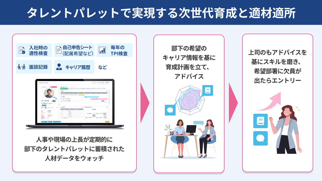 蓄積されたデータを一人ひとりの成長と適材適所に活用