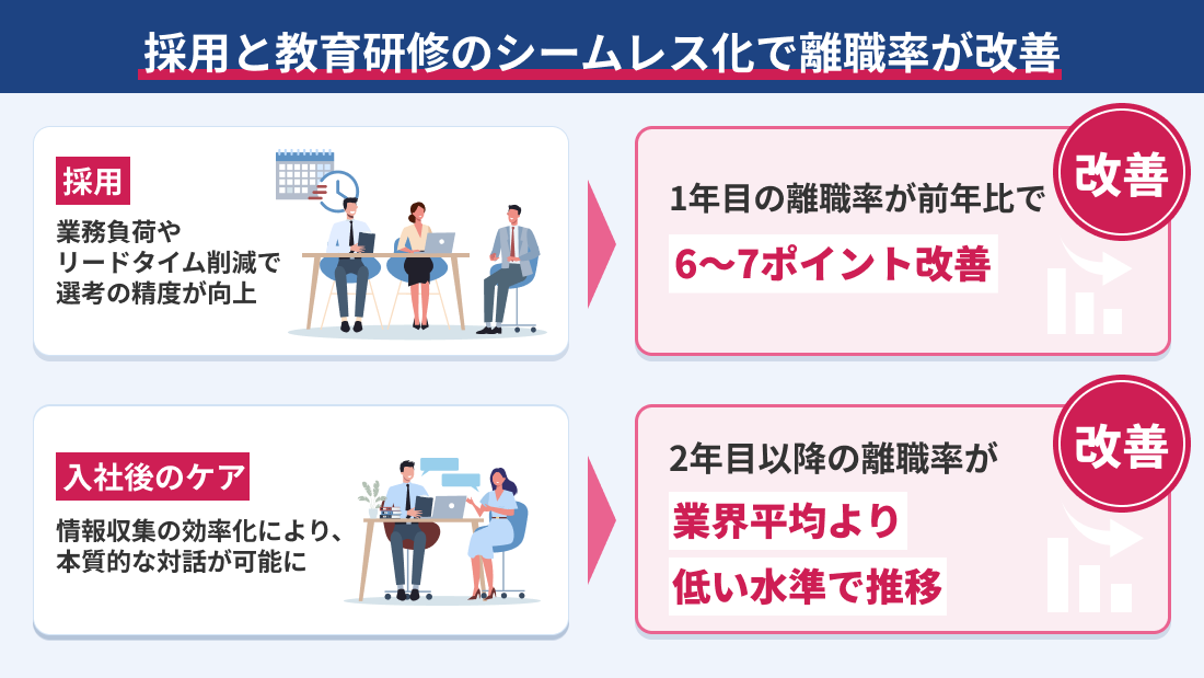 タレントパレット導入後、離職率が着実に改善