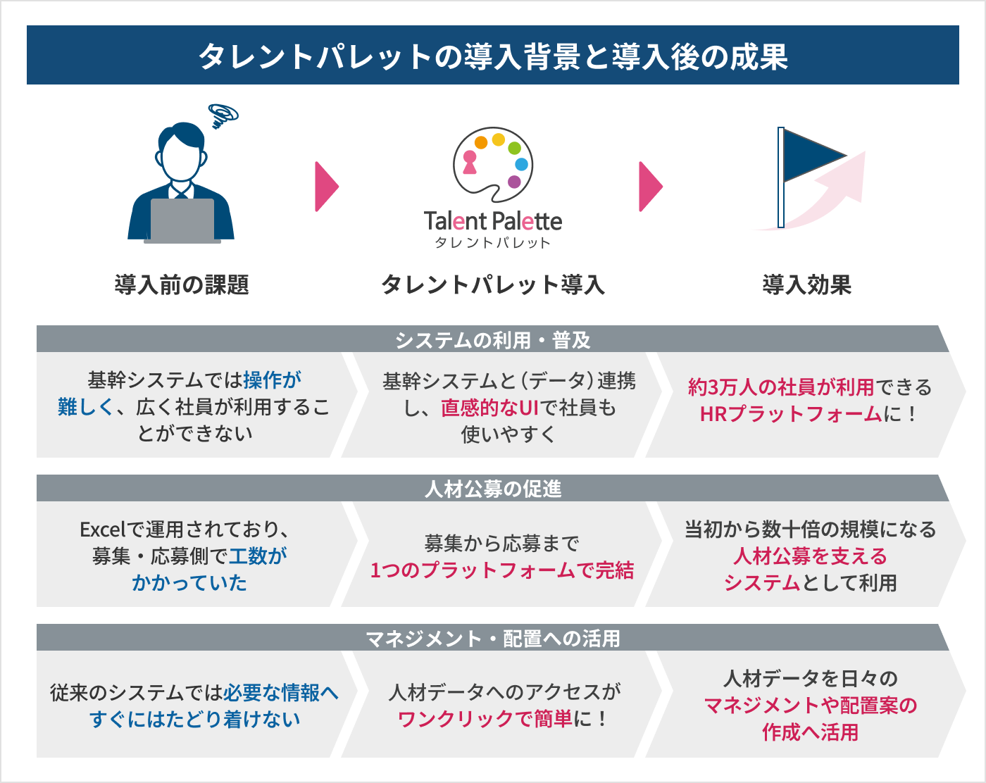 お客様の課題と、タレントパレット導入後の成果