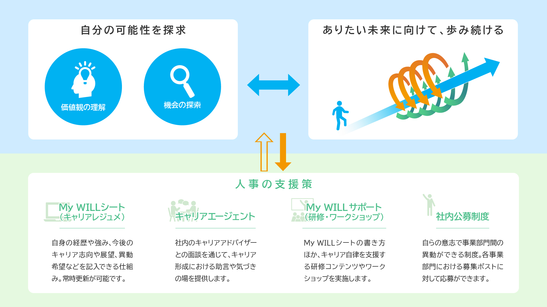 キャリア自律支援プログラム「My WILL」を開始