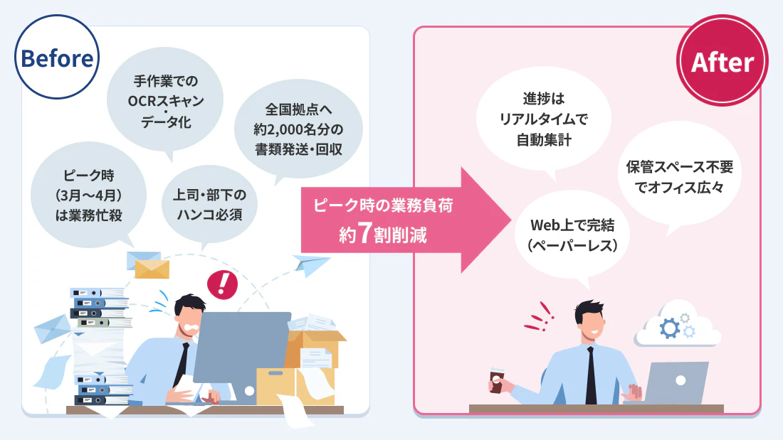ピーク時の業務負荷約7割削減
