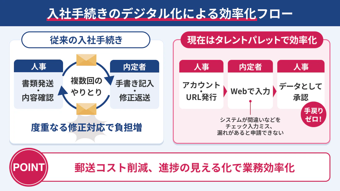 入社手続きのデジタル化による効率化フロー