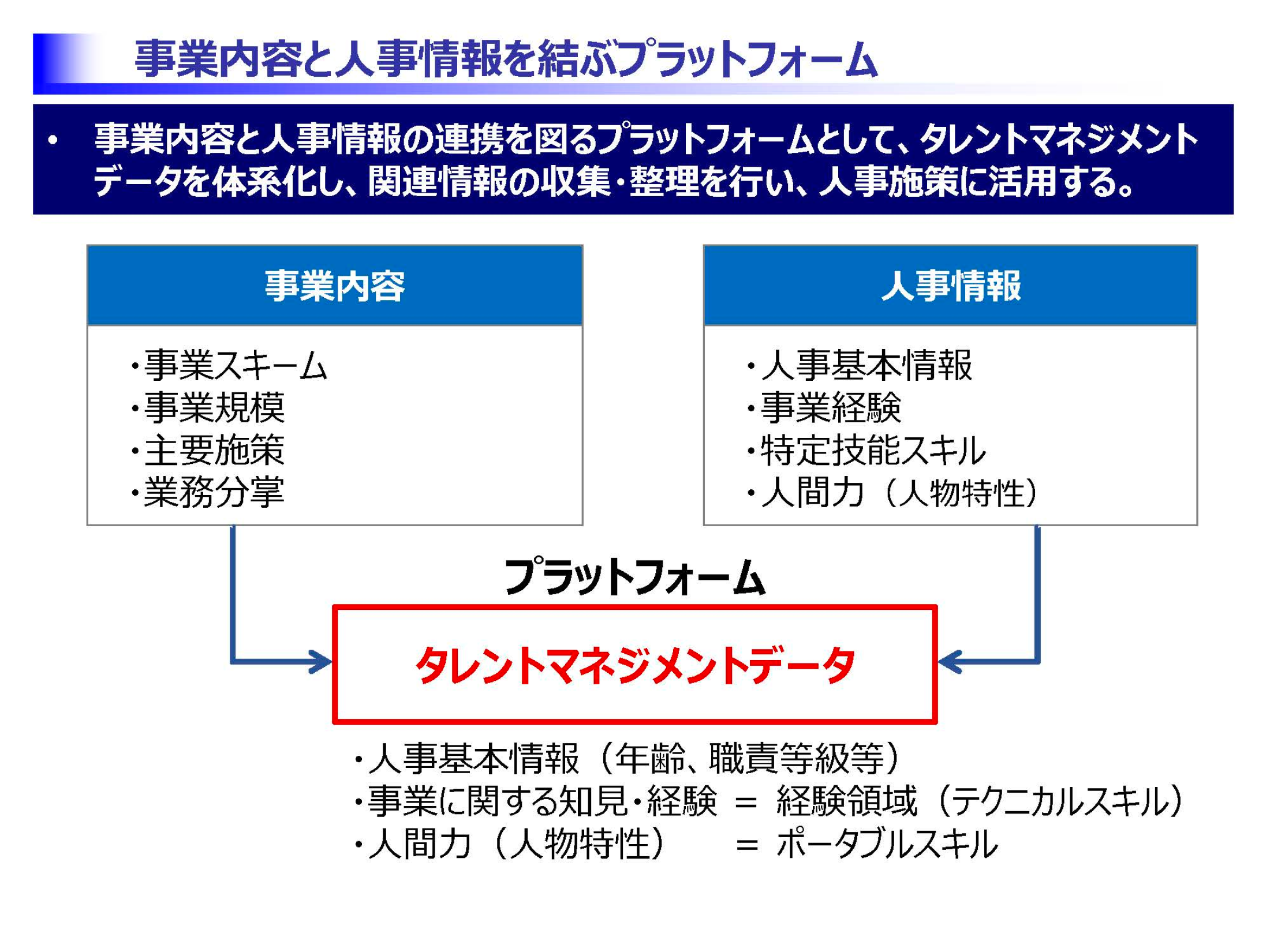 事業内容と人事情報を結ぶプラットフォーム