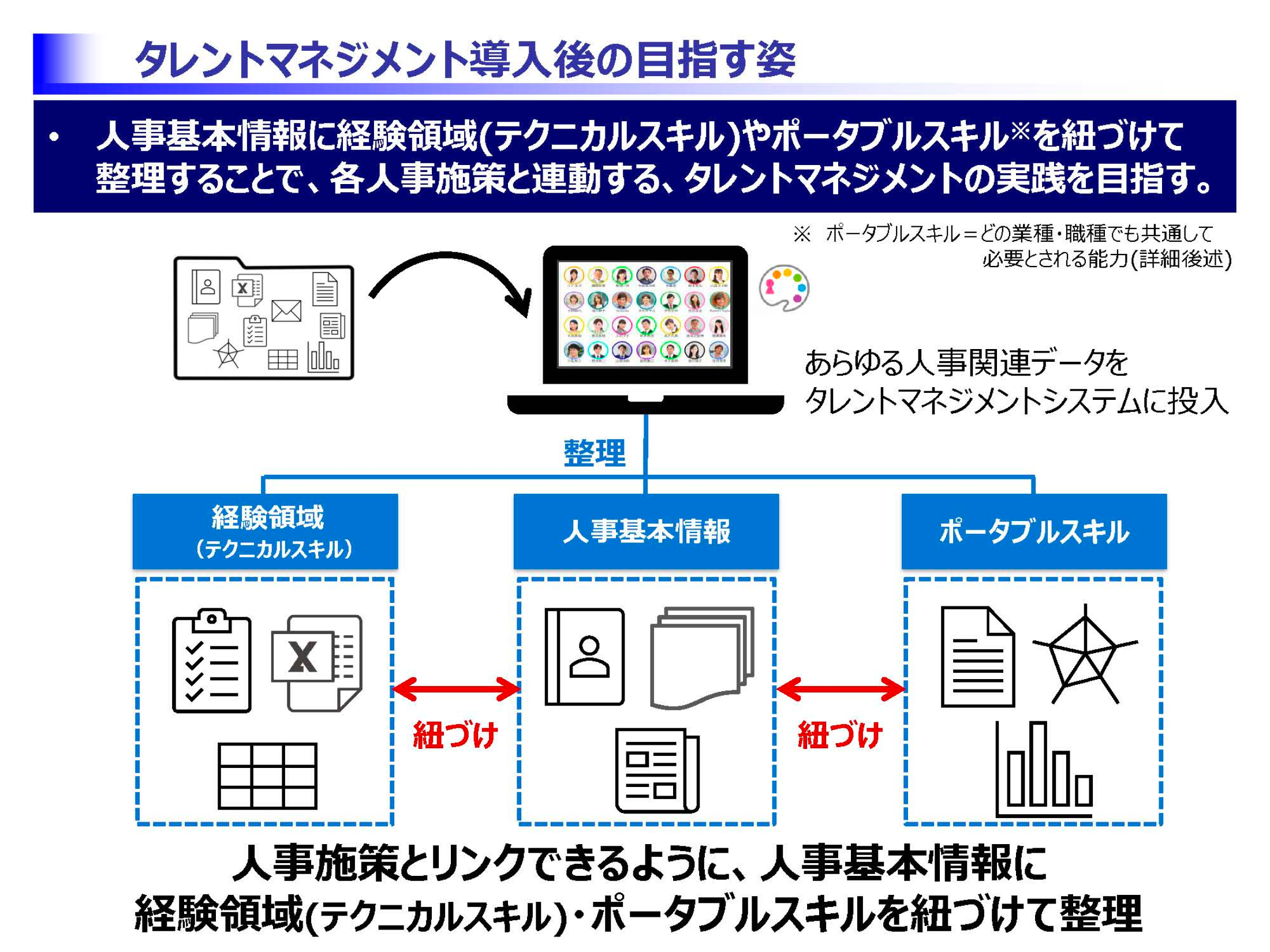 タレントマネジメント導入後の目指す姿