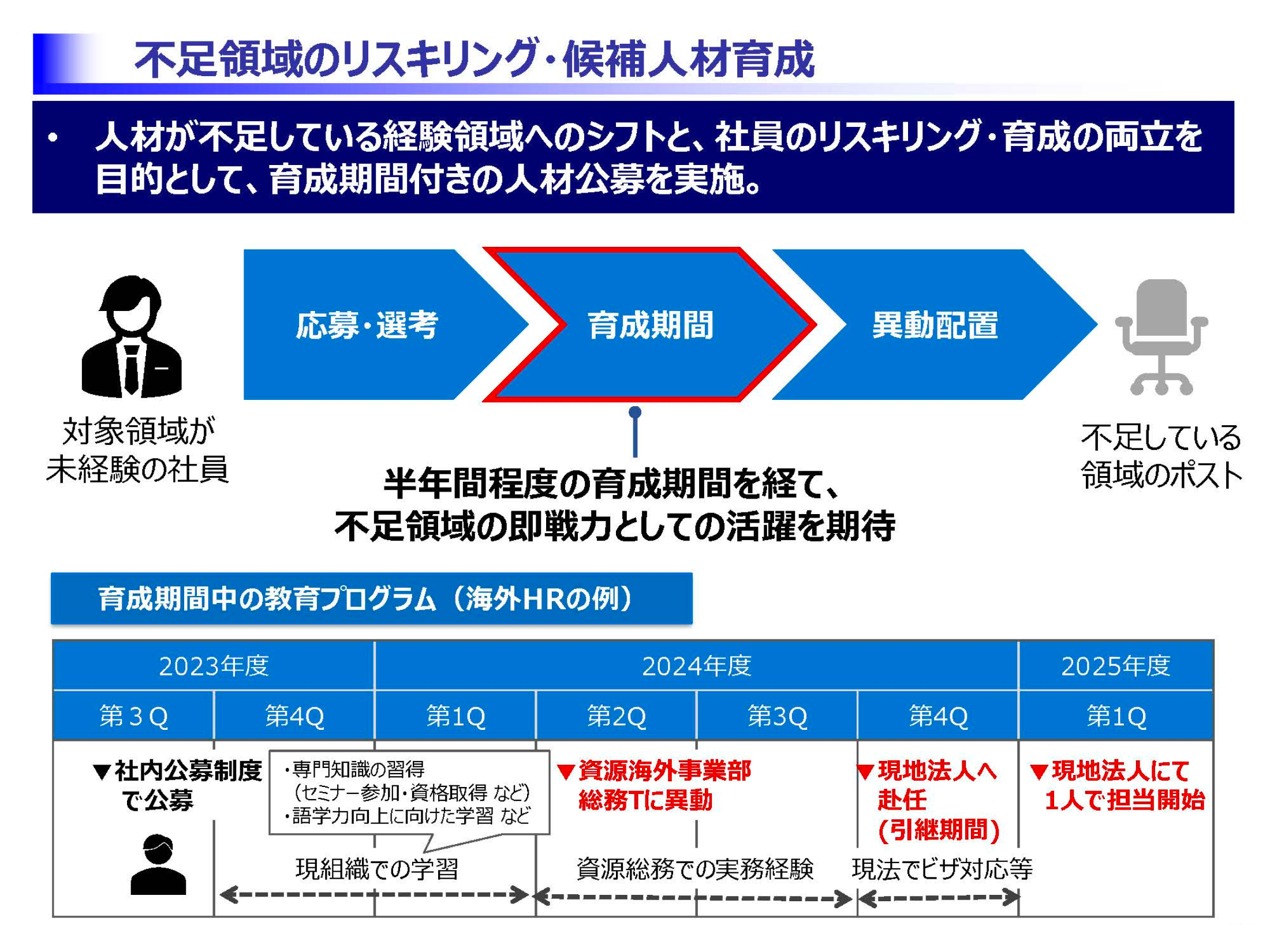 不足領域のリスキリング・候補人材育成