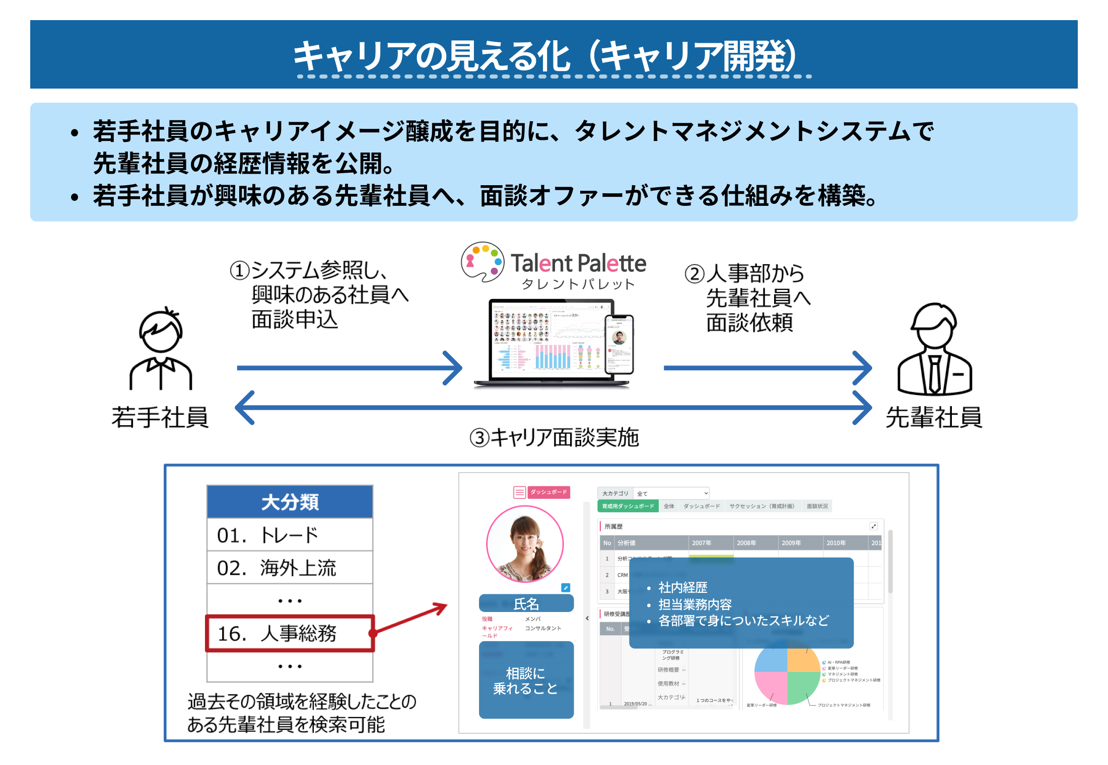 キャリアの見える化(キャリア開発)