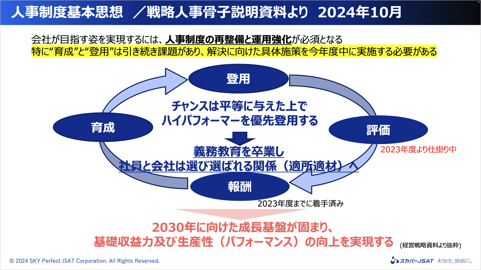 「評価」「報酬」「育成」「登用」