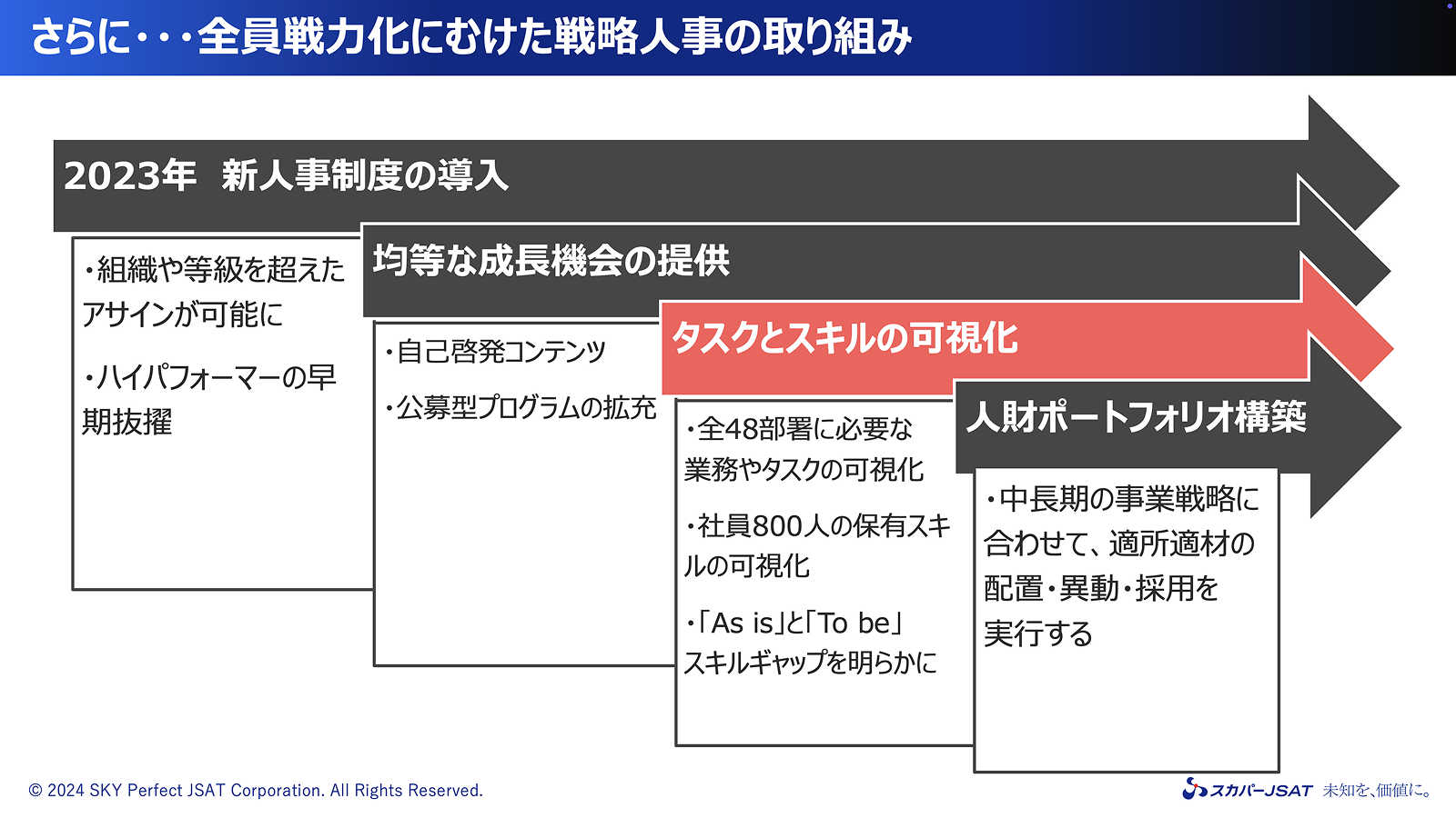 タレントパレットで可視化したスキルデータ