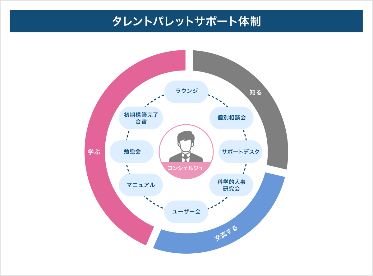 タレントパレットサポート体制