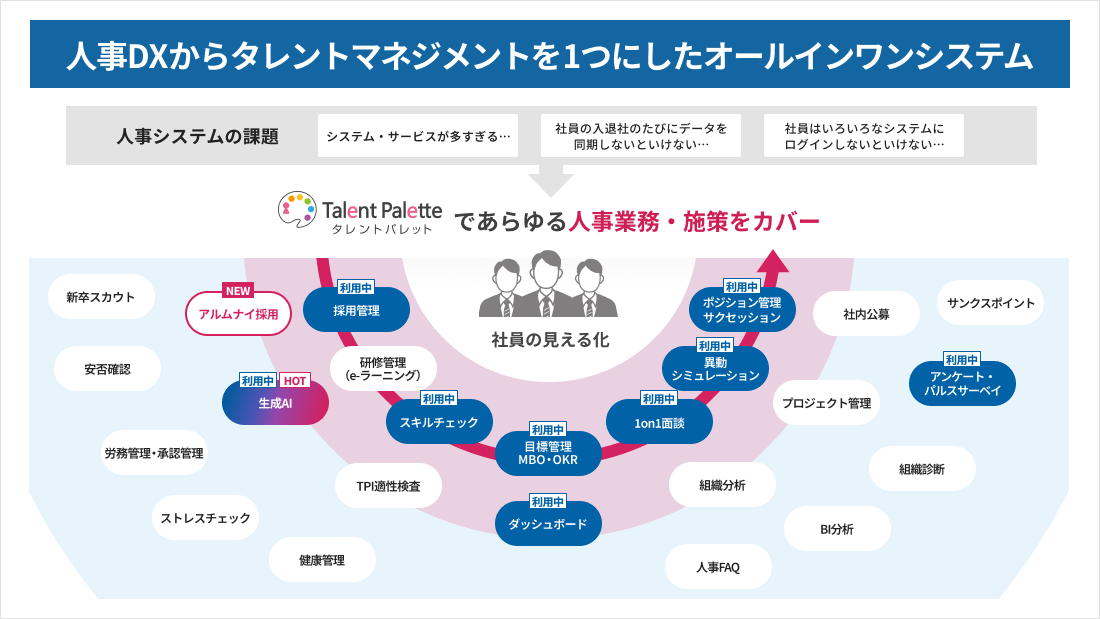 人事DXからタレントマネジメントを1つにしたオールインワンシステム
