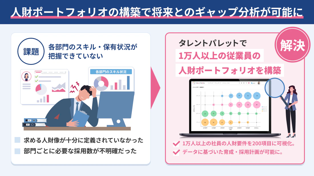 人財ポートフォリオの構築で将来とのギャプ分析が可能に