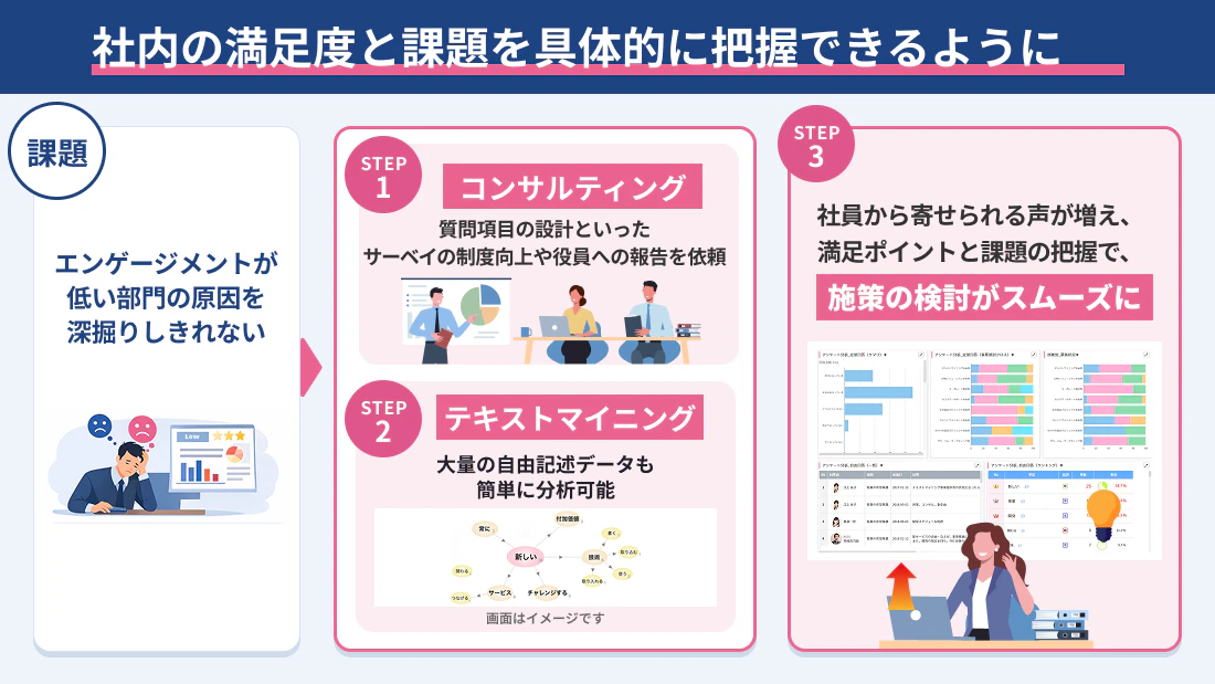 社員の満足度と課題を具体的に把握できるように