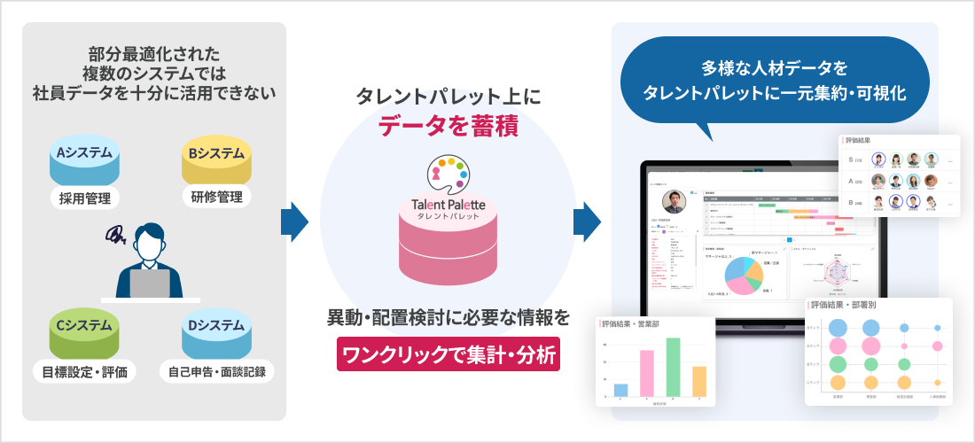 人的資本経営を妨げていた壁─分散する人事情報と画一的な育成体系