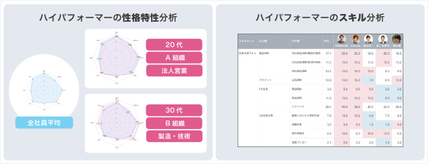 タレントパレットなら、性格特性分析やスキル分析など、さまざまな切り口での人材分析を実現します。