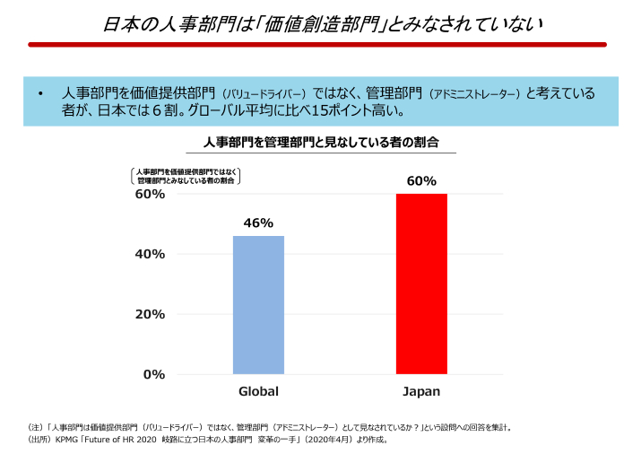 日本企業の経営層の60％は、自社の人事部門を価値提供部門とは見なしていない