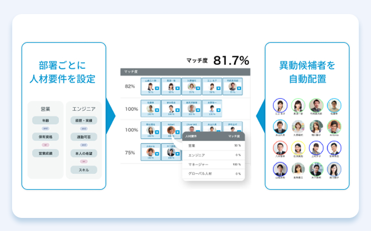 AI自動配置