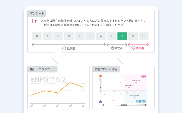 eNPS℠調査