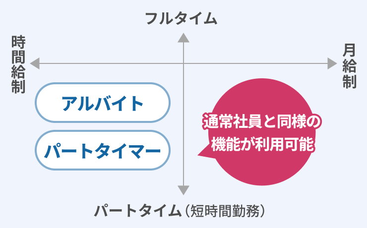 パート・アルバイト管理