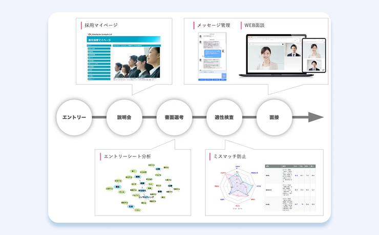 採用プロセス管理