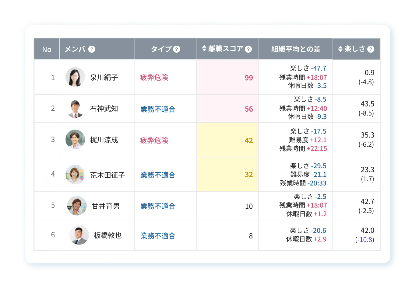 離職リスクを早期に察知し、計画的なフォローで組織の安定性を高める