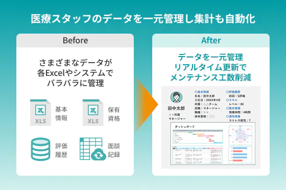 医療スタッフ情報や人事考課、労務管理をペーパーレス化