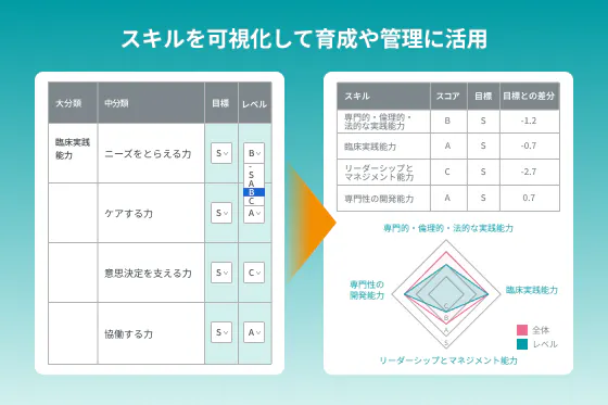 職種ごとのスキルチェックや評価を実現
