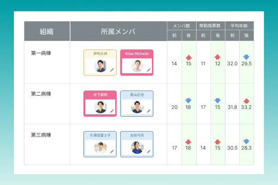 配置基準や能力などをみた異動シミュレーションで脱・属人化