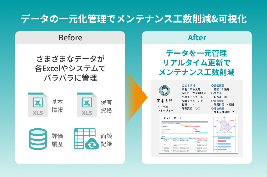 データの一元化管理でメンテナンス工数削減&可視化