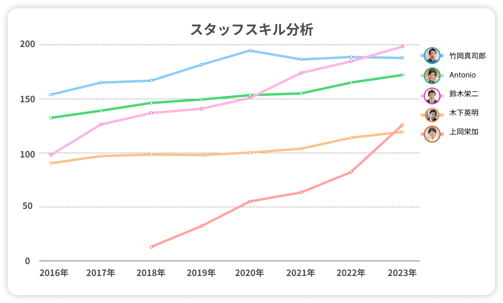 従業員のデータの管理による業務効率化から データ活用することで離職防止や育成にも