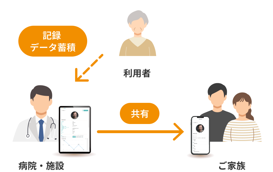 利用者の体調管理からご家族への共有なども