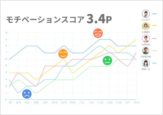 社員のエンゲージメント・モチベーションスコアを時系列で可視化