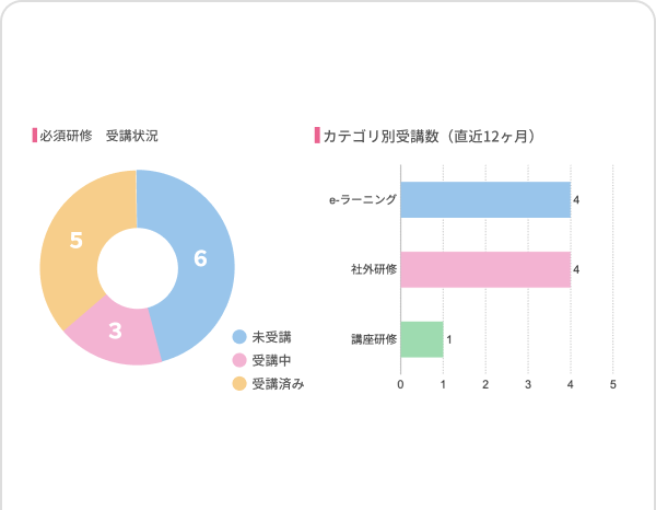 研修受講履歴・結果まで一元管理